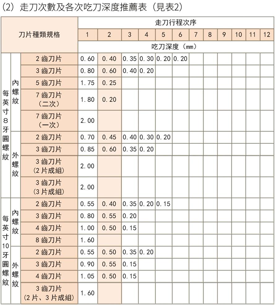 走刀次數及各次吃刀深度推薦表