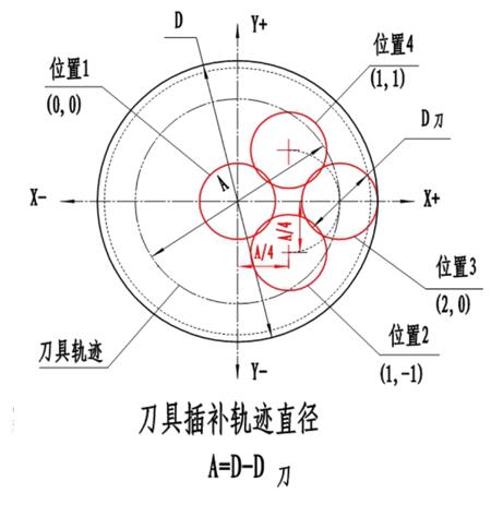 螺紋銑削編程實(shí)例