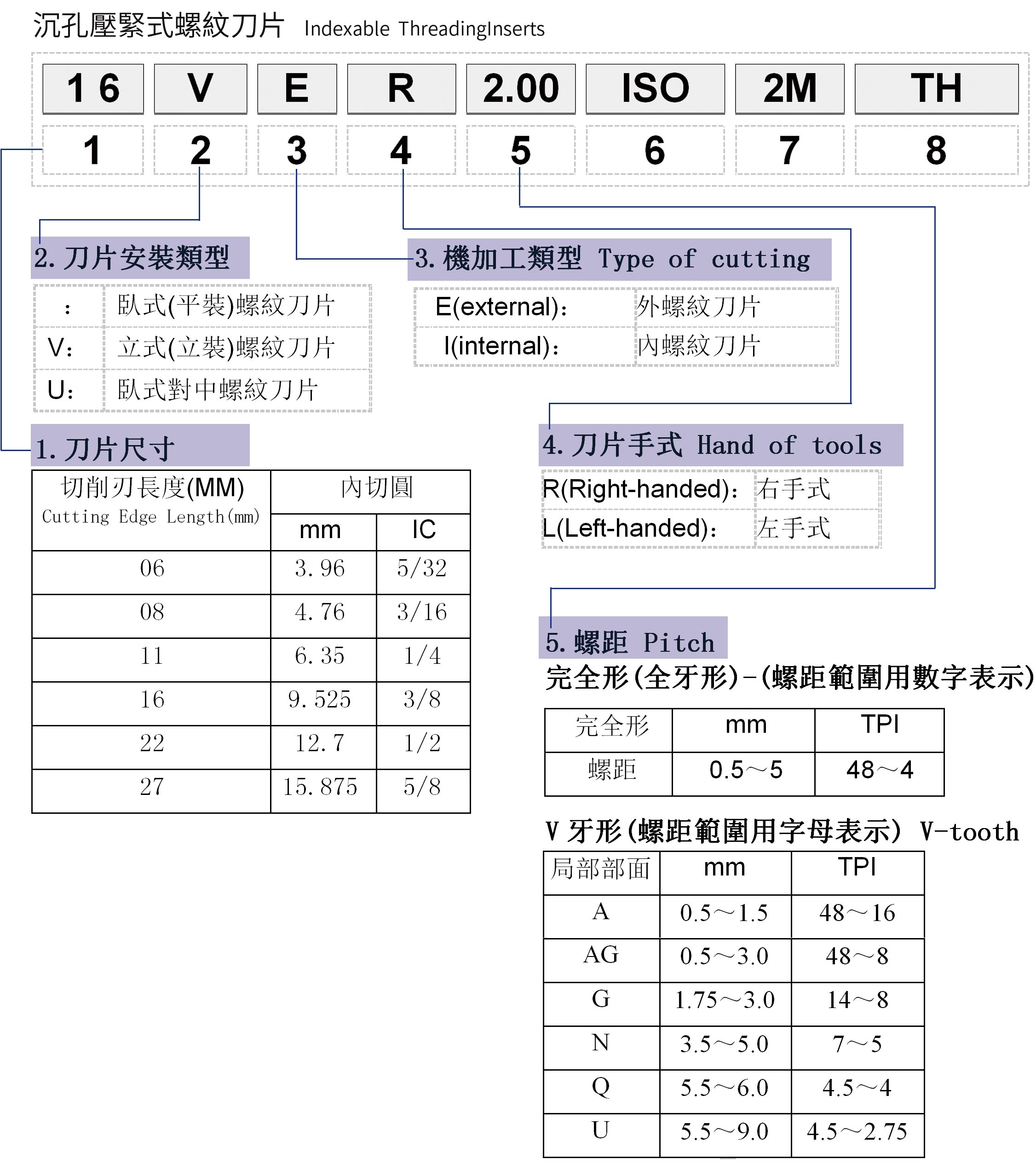 可轉(zhuǎn)位螺紋車刀片型號(hào)編制說明 